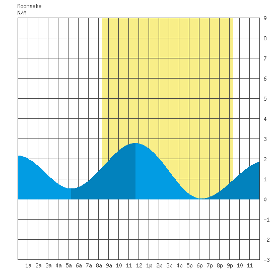 Kiwalik tide chart for Sunday, March 26, 2023