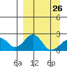 Kiwalik tide chart for Sunday, March 26, 2023