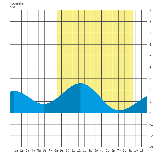 Kiwalik tide chart for Monday, March 27, 2023