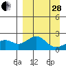 Kiwalik tide chart for Tuesday, March 28, 2023