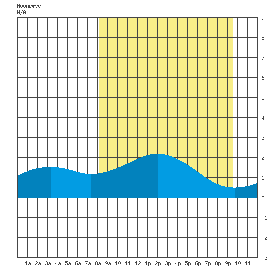 Kiwalik tide chart for Wednesday, March 29, 2023