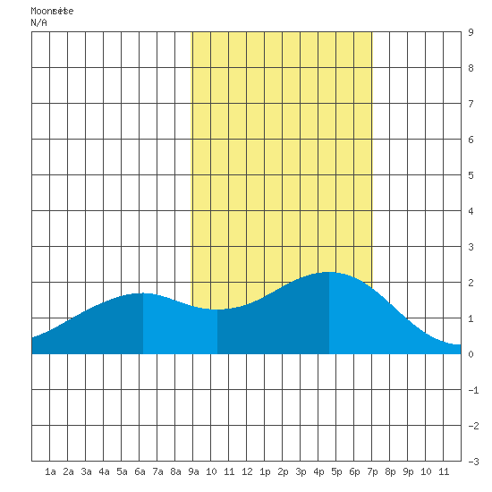 Kiwalik tide chart for Thursday, March 2, 2023