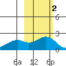 Kiwalik tide chart for Thursday, March 2, 2023