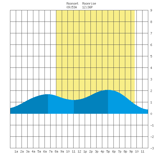 Kiwalik tide chart for Friday, March 31, 2023