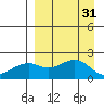Kiwalik tide chart for Friday, March 31, 2023