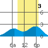 Kiwalik tide chart for Friday, March 3, 2023