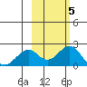 Kiwalik tide chart for Sunday, March 5, 2023