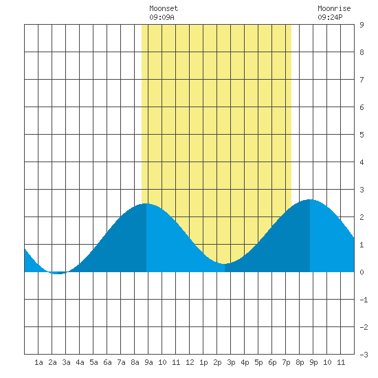 Kiwalik tide chart for Wednesday, March 8, 2023