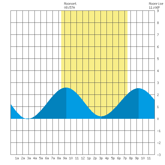 Kiwalik tide chart for Thursday, March 9, 2023