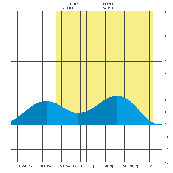 Kiwalik tide chart for Saturday, April 15, 2023