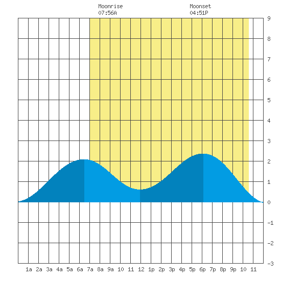 Kiwalik tide chart for Sunday, April 16, 2023
