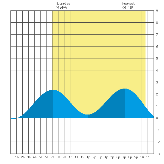 Kiwalik tide chart for Monday, April 17, 2023