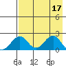 Kiwalik tide chart for Monday, April 17, 2023