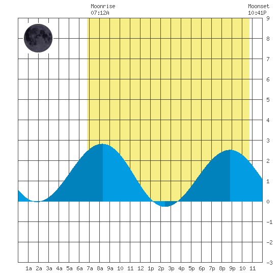 Kiwalik tide chart for Wednesday, April 19, 2023