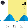 Kiwalik tide chart for Wednesday, April 19, 2023