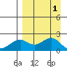 Kiwalik tide chart for Saturday, April 1, 2023