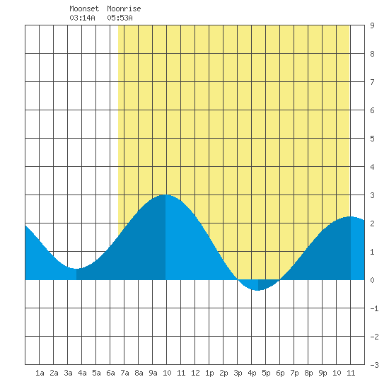 Kiwalik tide chart for Saturday, April 22, 2023