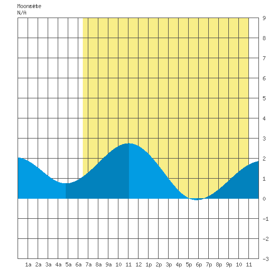 Kiwalik tide chart for Monday, April 24, 2023