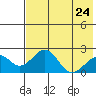 Kiwalik tide chart for Monday, April 24, 2023