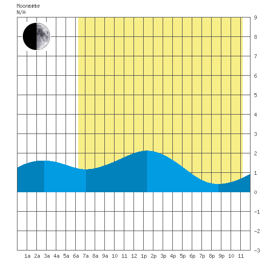 Kiwalik tide chart for Thursday, April 27, 2023
