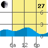 Kiwalik tide chart for Thursday, April 27, 2023