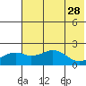 Kiwalik tide chart for Friday, April 28, 2023