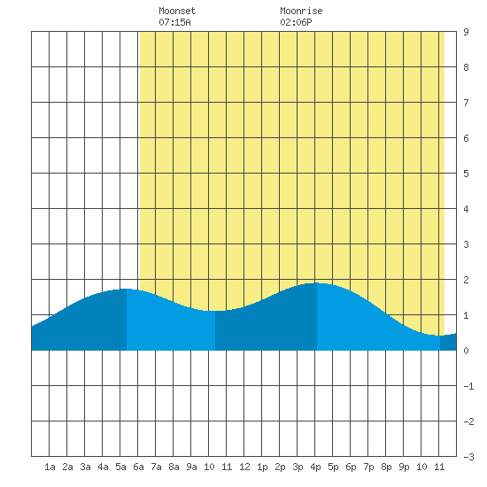 Kiwalik tide chart for Saturday, April 29, 2023