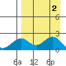 Kiwalik tide chart for Sunday, April 2, 2023