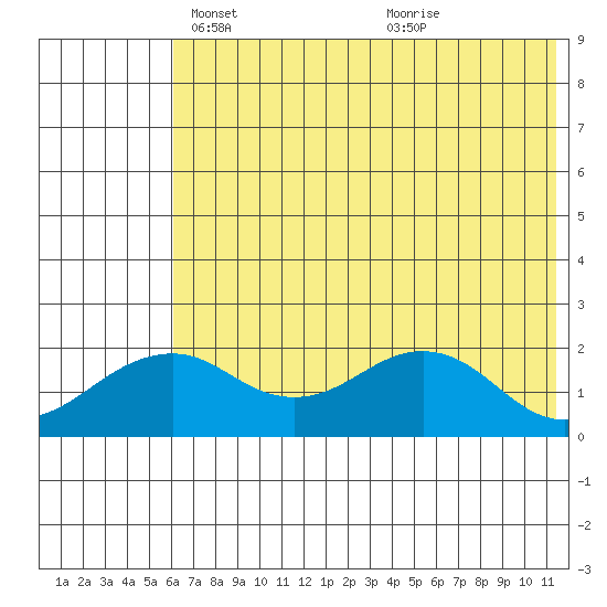 Kiwalik tide chart for Sunday, April 30, 2023