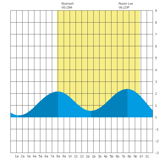 Kiwalik tide chart for Monday, April 3, 2023