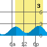 Kiwalik tide chart for Monday, April 3, 2023