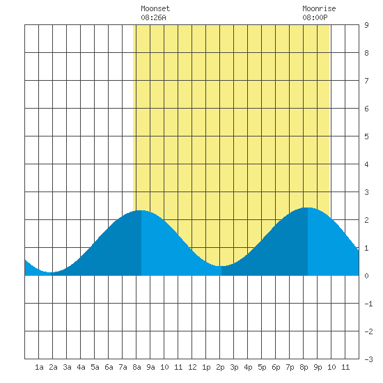 Kiwalik tide chart for Tuesday, April 4, 2023