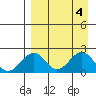 Kiwalik tide chart for Tuesday, April 4, 2023
