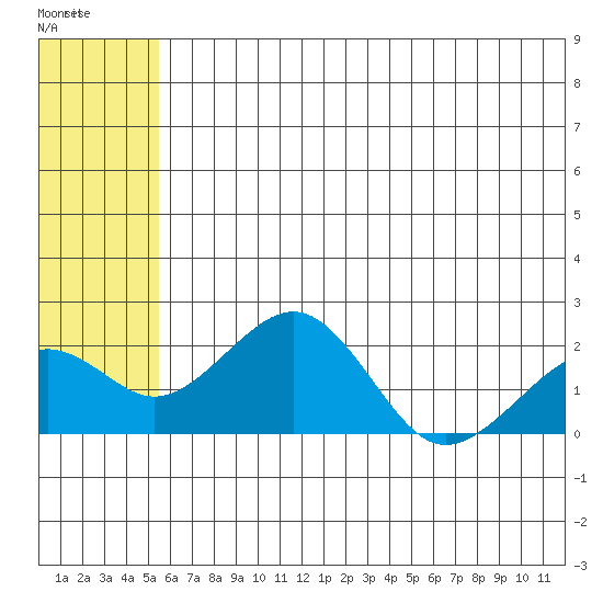 Kiwalik tide chart for Wednesday, May 10, 2023