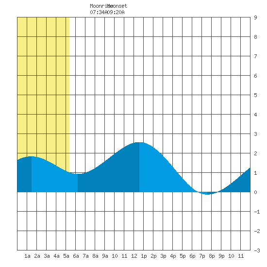 Kiwalik tide chart for Thursday, May 11, 2023