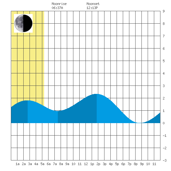 Kiwalik tide chart for Friday, May 12, 2023