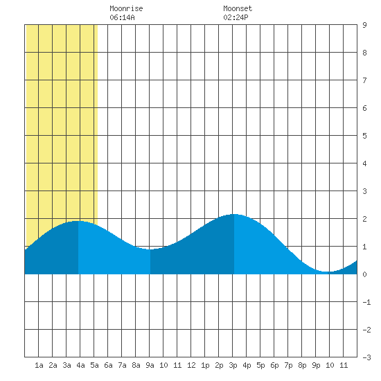 Kiwalik tide chart for Saturday, May 13, 2023