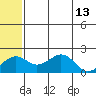 Kiwalik tide chart for Saturday, May 13, 2023