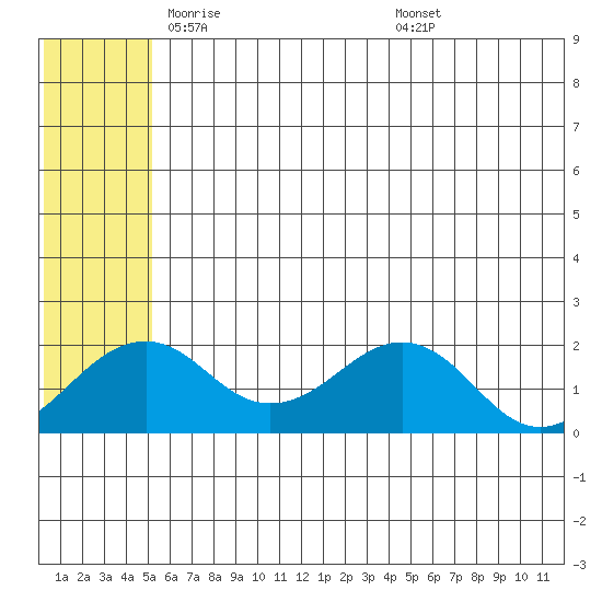 Kiwalik tide chart for Sunday, May 14, 2023
