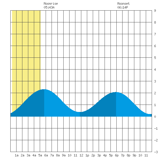 Kiwalik tide chart for Monday, May 15, 2023