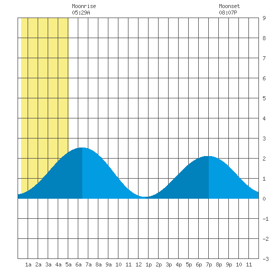 Kiwalik tide chart for Tuesday, May 16, 2023
