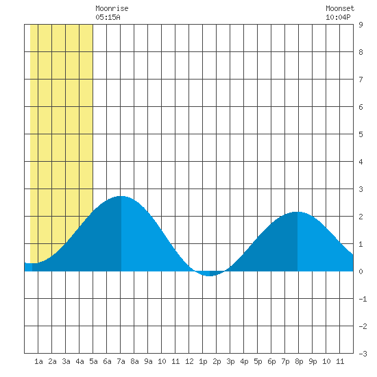 Kiwalik tide chart for Wednesday, May 17, 2023