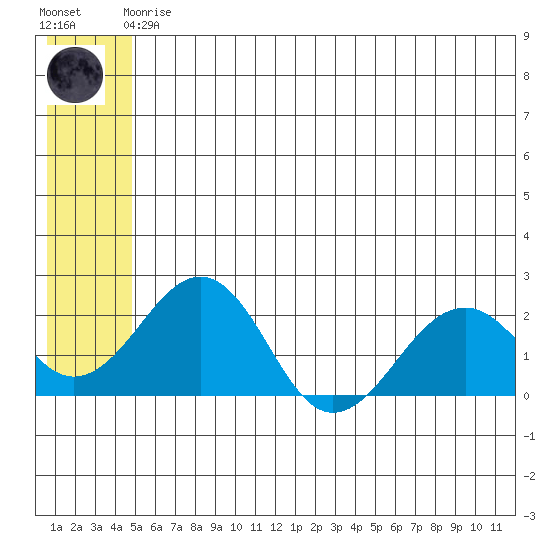 Kiwalik tide chart for Friday, May 19, 2023