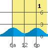 Kiwalik tide chart for Monday, May 1, 2023
