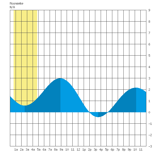 Kiwalik tide chart for Saturday, May 20, 2023
