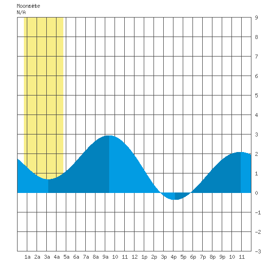 Kiwalik tide chart for Sunday, May 21, 2023