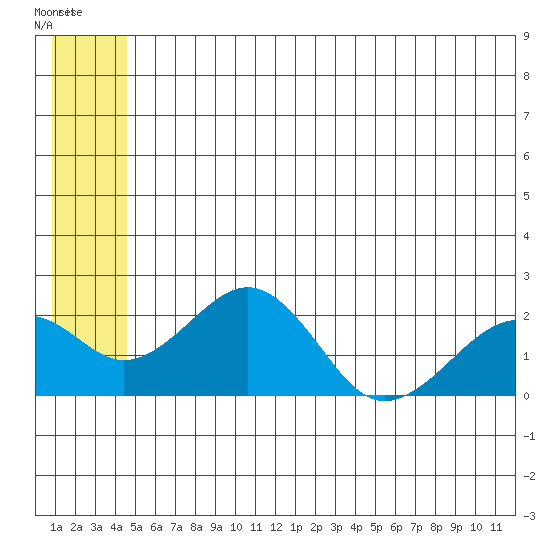 Kiwalik tide chart for Tuesday, May 23, 2023