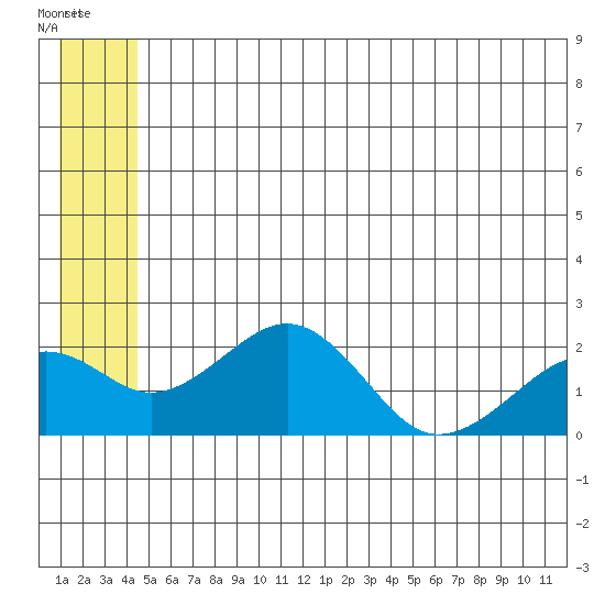 Kiwalik tide chart for Wednesday, May 24, 2023
