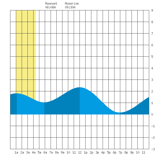 Kiwalik tide chart for Thursday, May 25, 2023