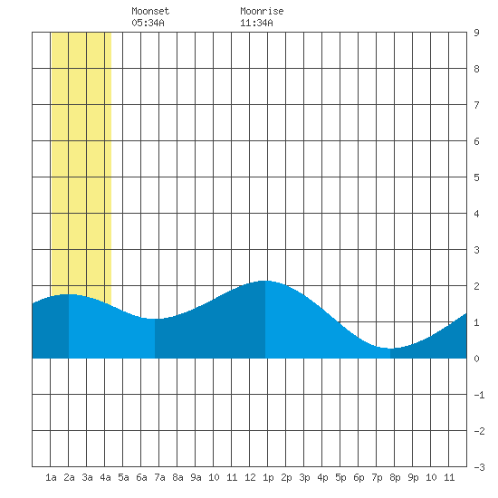 Kiwalik tide chart for Friday, May 26, 2023